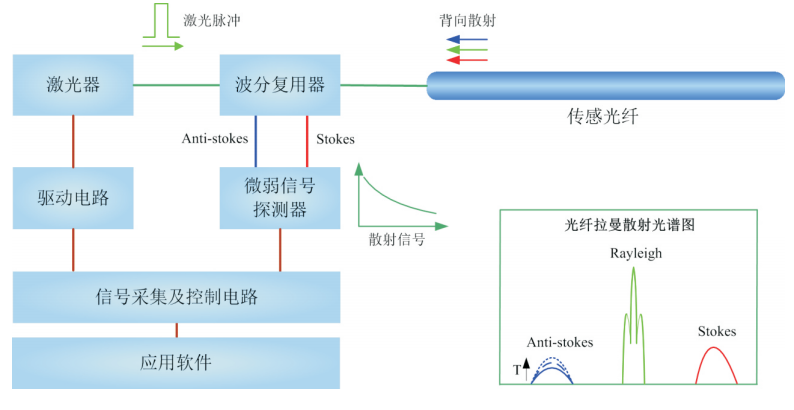 電纜測溫項目