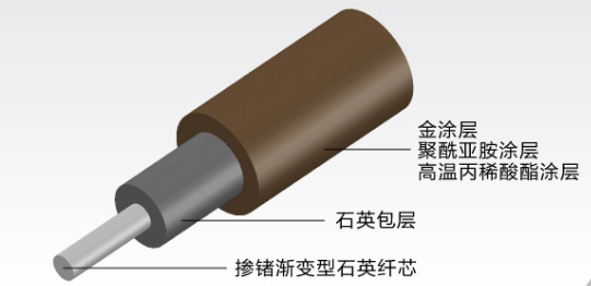 漸變型摻雜芯耐高溫光纖